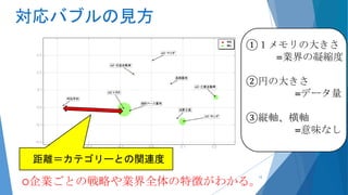 対応バブルの見方
○企業ごとの戦略や業界全体の特徴がわかる。
①１メモリの大きさ
=業界の凝縮度
②円の大きさ
=データ量
③縦軸、横軸
=意味なし
距離＝カテゴリーとの関連度
12
 