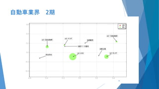 自動車業界 2期
15
 