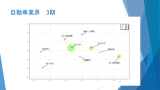 自動車業界 3期
16
 