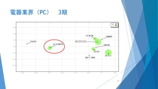 電器業界（PC） 3期
22
 