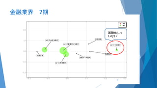 金融業界 2期
国際化して
いない
24
 
