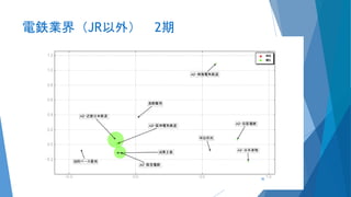 電鉄業界（JR以外） 2期
36
 