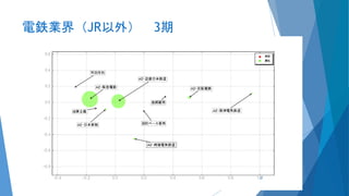 電鉄業界（JR以外） 3期
37
 