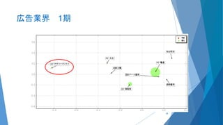 広告業界 1期
38
 