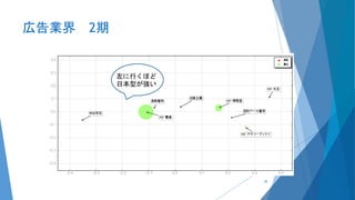 広告業界 2期
左に行くほど
日本型が強い
39
 