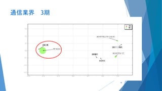 通信業界 3期
46
 