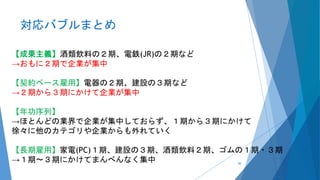 対応バブルまとめ
【成果主義】酒類飲料の２期、電鉄(JR)の２期など
→おもに２期で企業が集中
【契約ベース雇用】電器の２期、建設の３期など
→２期から３期にかけて企業が集中
【年功序列】
→ほとんどの業界で企業が集中しておらず、１期から３期にかけて
徐々に他のカテゴリや企業からも外れていく
【長期雇用】家電(PC)１期、建設の３期、酒類飲料２期、ゴムの１期・３期
→１期～３期にかけてまんべんなく集中 50
 