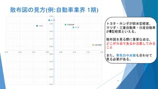 散布図の見方(例:自動車業界 1期)
トヨタ・ホンダが欧米型経営、
マツダ・三菱自動車・日産自動車
がΩ型経営といえる。
散布図を見る際に重要な点は、
どこが０点であるか注意してみる
こと
また、青色の中央線も合わせて
見る必要がある。
トヨタ
ホンダ
マツダ
三菱自動車
日産自動車
-0.45
-0.35
-0.25
-0.15
-0.05
0.05
0.15
0.25
0.35
0.45
-0.35 -0.25 -0.15 -0.05 0.05 0.15 0.25 0.35
51
 