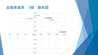 自動車業界 1期 散布図
トヨタ
ホンダ
マツダ
三菱自動車
日産自動車
-0.45
-0.35
-0.25
-0.15
-0.05
0.05
0.15
0.25
0.35
0.45
-0.35 -0.25 -0.15 -0.05 0.05 0.15 0.25 0.35
52
 