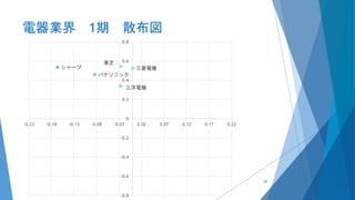 電器業界 1期 散布図
シャープ
パナソニック
三菱電機
三洋電機
東芝
-0.8
-0.6
-0.4
-0.2
0
0.2
0.4
0.6
0.8
-0.23 -0.18 -0.13 -0.08 -0.03 0.02 0.07 0.12 0.17 0.22
56
 