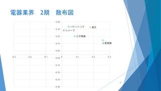 電器業界 2期 散布図
シャープ
パナソニック
三菱電機
三洋電機
東芝
-0.45
-0.35
-0.25
-0.15
-0.05
0.05
0.15
0.25
0.35
0.45
-0.3 -0.2 -0.1 0 0.1 0.2 0.3
57
 
