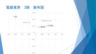 電器業界 3期 散布図
シャープ
パナソニック
三菱電機
三洋電機
東芝
-0.6
-0.4
-0.2
0
0.2
0.4
0.6
-0.2 -0.15 -0.1 -0.05 0 0.05 0.1 0.15 0.2
58
 