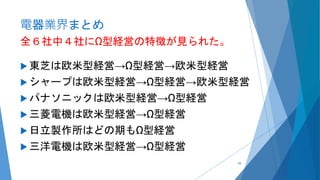 電器業界まとめ
全６社中４社にΩ型経営の特徴が見られた。
 東芝は欧米型経営→Ω型経営→欧米型経営
 シャープは欧米型経営→Ω型経営→欧米型経営
 パナソニックは欧米型経営→Ω型経営
 三菱電機は欧米型経営→Ω型経営
 日立製作所はどの期もΩ型経営
 三洋電機は欧米型経営→Ω型経営
59
 