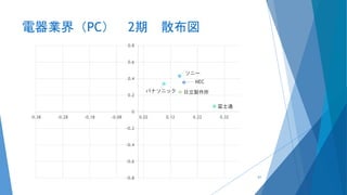 電器業界（PC） 2期 散布図
NEC
ソニー
パナソニック
富士通
日立製作所
-0.8
-0.6
-0.4
-0.2
0
0.2
0.4
0.6
0.8
-0.38 -0.28 -0.18 -0.08 0.02 0.12 0.22 0.32
61
 