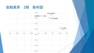 金融業界 2期 散布図
みずほ銀行
りそな銀行
三井住友銀行
三菱東京ＵＦＪ銀行
-0.35
-0.25
-0.15
-0.05
0.05
0.15
0.25
0.35
-0.2 -0.15 -0.1 -0.05 0 0.05 0.1 0.15 0.2
65
 