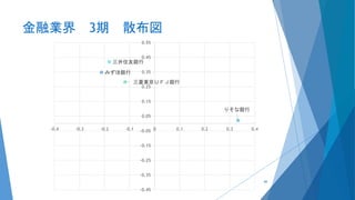 金融業界 3期 散布図
みずほ銀行
りそな銀行
三井住友銀行
三菱東京ＵＦＪ銀行
-0.45
-0.35
-0.25
-0.15
-0.05
0.05
0.15
0.25
0.35
0.45
0.55
-0.4 -0.3 -0.2 -0.1 0 0.1 0.2 0.3 0.4
66
 