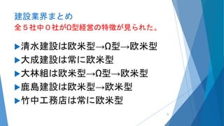 建設業界まとめ
全５社中０社がΩ型経営の特徴が見られた。
清水建設は欧米型→Ω型→欧米型
大成建設は常に欧米型
大林組は欧米型→Ω型→欧米型
鹿島建設は欧米型→欧米型
竹中工務店は常に欧米型
71
 