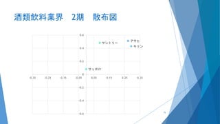 酒類飲料業界 2期 散布図
アサヒ
キリン
サッポロ
サントリー
-0.6
-0.4
-0.2
0
0.2
0.4
0.6
-0.35 -0.25 -0.15 -0.05 0.05 0.15 0.25 0.35
73
 