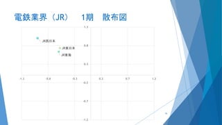 電鉄業界（JR） 1期 散布図
JR西日本
JR東海
JR東日本
-1.2
-0.7
-0.2
0.3
0.8
1.3
-1.3 -0.8 -0.3 0.2 0.7 1.2
76
 