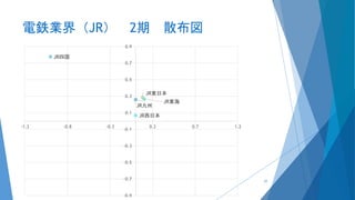電鉄業界（JR） 2期 散布図
JR九州
JR四国
JR西日本
JR東海
JR東日本
-0.9
-0.7
-0.5
-0.3
-0.1
0.1
0.3
0.5
0.7
0.9
-1.3 -0.8 -0.3 0.2 0.7 1.2
77
 