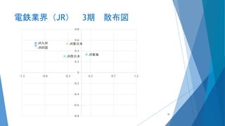 電鉄業界（JR） 3期 散布図
JR九州
JR四国
JR西日本
JR東海
JR東日本
-0.8
-0.6
-0.4
-0.2
0
0.2
0.4
0.6
0.8
-1.3 -0.8 -0.3 0.2 0.7 1.2
78
 