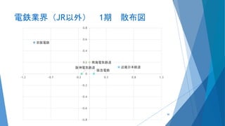 電鉄業界（JR以外） 1期 散布図
京阪電鉄
近畿日本鉄道
阪急電鉄
阪神電気鉄道
南海電気鉄道
-0.8
-0.6
-0.4
-0.2
0
0.2
0.4
0.6
0.8
-1.2 -0.7 -0.2 0.3 0.8 1.3
80
 