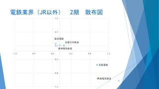 電鉄業界（JR以外） 2期 散布図
京阪電鉄
近畿日本鉄道
阪急電鉄
阪神電気鉄道
南海電気鉄道
-1.3
-0.8
-0.3
0.2
0.7
1.2
-1.2 -0.7 -0.2 0.3 0.8 1.3
81
 