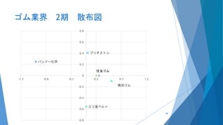 ゴム業界 2期 散布図
バンドー化学
ブリヂストン
横浜ゴム
三ツ星ベルト
0
-0.8
-0.6
-0.4
-0.2
0
0.2
0.4
0.6
0.8
-1.3 -0.8 -0.3 0.2 0.7 1.2
住友ゴム
89
 