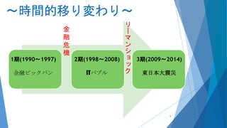 ～時間的移り変わり～
1期(1990～1997)
金融ビックバン
2期(1998～2008)
ITバブル
3期(2009～2014)
東日本大震災
金
融
危
機
リ
ー
マ
ン
シ
ョ
ッ
ク
9
 