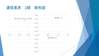 通信業界 2期 散布図
NTTグループ
NTTコミュニケーションズ
docomo
-0.45
-0.35
-0.25
-0.15
-0.05
0.05
0.15
0.25
0.35
0.45
-0.3 -0.2 -0.1 0 0.1 0.2 0.3
93
 