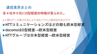 通信業界まとめ
全４社中０社にΩ型経営の特徴が見られた。
※１期はデータ量の不足により対応バブルと散布図は表示不可
NTTコミュニケーションズはどの期も欧米型経営
docomoはΩ型経営→欧米型経営
NTTグループは日本型経営→欧米型経営
95
 