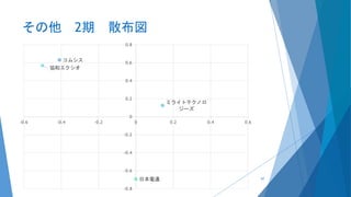その他 2期 散布図
コムシス
ミライトテクノロ
ジーズ
協和エクシオ
日本電通
-0.8
-0.6
-0.4
-0.2
0
0.2
0.4
0.6
0.8
-0.6 -0.4 -0.2 0 0.2 0.4 0.6
97
 
