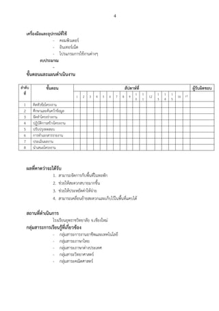 4
เครื่องมือและอุปกรณ์ที่ใช้
- คอมพิวเตอร์
- อินเทอร์เน็ต
- โปรแกรมการใช้งานต่างๆ
งบประมาณ
-
ขั้นตอนและแผนดาเนินงาน
ลาดับ
ที่
ขั้นตอน สัปดาห์ที่ ผู้รับผิดชอบ
1 2 3 4 5 6 7 8 9
1
0
1
1
12
1
3
1
4
1
5
16 17
1 คิดหัวข้อโครงงาน
2 ศึกษาและค้นคว้าข้อมูล
3 จัดทาโครงร่างงาน
4 ปฏิบัติการสร้างโครงงาน
5 ปรับปรุงทดสอบ
6 การทาเอกสารรายงาน
7 ประเมินผลงาน
8 นาเสนอโครงงาน
ผลที่คาดว่าจะได้รับ
1. สามารถจัดการกับพื้นที่ในหอพัก
2. ช่วยให้สะดวกสบายมากขึ้น
3. ช่วยให้ประหยัดค่าให้จ่าย
4. สามารถเคลื่อนย้ายสะดวกและเก็บไว้ในพื้นที่แคบได้
สถานที่ดาเนินการ
โรงเรียนยุพราชวิทยาลัย จ.เชียงใหม่
กลุ่มสาระการเรียนรู้ที่เกี่ยวข้อง
- กลุ่มสาระการงานอาชีพและเทคโนโลยี
- กลุ่มสาระภาษาไทย
- กลุ่มสาระภาษาต่างประเทศ
- กลุ่มสาระวิทยาศาสตร์
- กลุ่มสาระคณิตศาสตร์
 