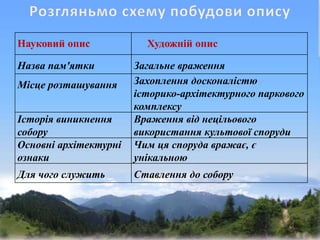 Науковий опис Художній опис
Назва пам'ятки Загальне враження
Місце розташування Захоплення досконалістю
історико-архітектурного паркового
комплексу
Історія виникнення
собору
Враження від нецільового
використання культової споруди
Основні архітектурні
ознаки
Чим ця споруда вражає, є
унікальною
Для чого служить Ставлення до собору
 