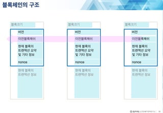 23
블록체인의 구조
이전블록해쉬
현재 블록의
트랜잭션 요약
및 기타 정보
nonce
블록크기
현재 블록의
트랜잭션 정보
버전
이전블록해쉬
현재 블록의
트랜잭션 요약
및 기타 정보
nonce
블록크기
현재 블록의
트랜잭션 정보
버전
이전블록해쉬
현재 블록의
트랜잭션 요약
및 기타 정보
nonce
블록크기
현재 블록의
트랜잭션 정보
버전
 