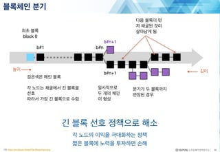 블록체인 분기
30그림 https://en.bitcoin.it/wiki/File:Blockchain.png
검은색은 메인 블록
각 노드는 채굴에서 긴 블록을
선호
따라서 가장 긴 블록으로 수렴
일시적으로
두 개의 체인
이 형성
다음 블록이 먼
저 채굴된 것이
살아남게 됨
분기가 두 블록까지
연장된 경우
최초 블록
block 0
b#1 b#n
b#n+1
b#n+1
긴 블록 선호 정책으로 해소
각 노드의 이익을 극대화하는 정책
짧은 블록에 노력을 투자하면 손해
높이 깊이
 