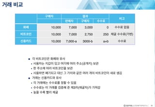 거래 비교
36
구매자 결과
비고
판매자 구매자 수수료
화폐 10,000 7,000 3,000 0 수수료 없음
비트코인 10,000 7,000 2,750 250 채굴 수수료(가변)
신용카드 10,000 7,000-a 3000-b a+b 수수료
● 각 비트코인은 화폐와 유사
• 사용자는 지갑이 있고 여기에 여러 주소(공개키) 보관
• 한 주소에 여러 비트코인을 보관
• 사용하면 폐기되고 대신 그 가치와 같은 여러 개의 비트코인이 새로 생김
● 거래는 신용카드와 유사
• 각 거래에는 수수료를 정할 수 있음
• 수수료는 이 거래를 검증해 준 제3자(채굴자)가 가져감
• 높을 수록 빨리 채굴
 