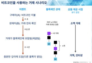 비트코인을 사용하는 거래 시나리오
39
b0
내 거래
b0
n개
상품 제공 시점
B가 결정
구매자(A): 비트코인 지불
판매자(B): 거래 전파 확인
거래가 블록체인에 포함됨(채굴됨)
충분한 깊이에 도달(다른 블록이 쌓임)
수 초
수십 분
수 시간
소액 거래
거액, 인터넷
이벤트 블록체인 상태
여러 노드에서
거래 유효성 검증
 