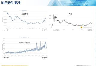 비트코인 통계
4https://blockchain.info/charts http://www.coindesk.com/price/
시가총액
하루 거래건수
2014/01 2016/01
2014/01 2016/01
가격
2014/01 2016/01
 