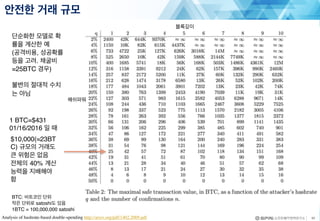 안전한 거래 규모
42Analysis of hashrate-based double-spending http://arxiv.org/pdf/1402.2009.pdf
단순화한 모델로 확
률을 계산한 예
(공격비용, 성공확률
등을 고려. 채굴비
=25BTC 경우)
불변의 절대적 수치
는 아님
1 BTC=$431
01/16/2016 일 때
$10,000(≈23BT
C) 규모의 거래도
큰 위험은 없음
전체의 40% 계산
능력을 지배해야
함
해쉬파워
블록깊이
BTC: 비트코인 단위
작은 단위로 satoshi도 있음
1BTC = 100,000,000 satoshi
 