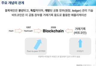 주요 개념의 관계
5
Hash Hashcash Blockchain
비대칭키
거래기록
(비트코인)
1997 2008
Peer-to-peer 아키텍처
P2P와 비대칭키 부분은 본 발표에서 깊이 다루지 않음
블록체인은 분산되고, 독립적이며, 개방된 공통 장부(원장, ledger) 관리 기술
비트코인은 이 공통 장부를 거래기록 용도로 활용한 애플리케이션
 
