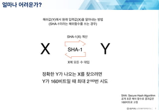 얼마나 어려운가?
7
X Y
해쉬값(Y)에서 원래 입력값(X)을 알아내는 방법
(SHA-1이라는 해쉬함수를 쓰는 경우)
정확한 Y가 나오는 X를 찾으려면
Y가 160비트일 때 최대 2160번 시도
SHA-1(X) 계산
X에 모든 수 대입
SHA-1
SHA: Secure Hash Algorithm
공개 표준 해쉬 함수로 결과값은
160비트로 고정
 