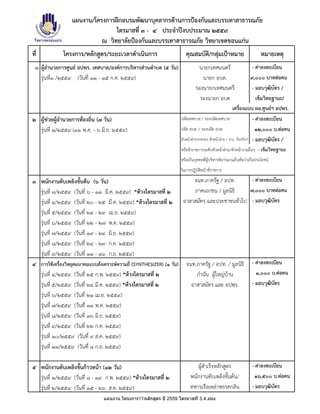 แผนงาน.โครงการ11หลักสูตร ปี 2559 ไตรมาสที� 3.4.xlsx
1 ผูอํานวยการศูนย อปพร. เทศบาล/องคการบริหารสวนตําบล (5 วัน) นายกเทศมนตรี - คาลงทะเบียน
รุนที่1 /2559 (วันที่ 11 - 15 ก.ค. 2559) นายก อบต. 9,000 บาทตอคน
รองนายกเทศมนตรี - มอบวุฒิบัตร /
รองนายก อบต เข็มวิทยฐานะ/
๒ ผูชวยผูอํานวยการทองถิ่น (๗ วัน) ปลัดเทศบาล / รองปลัดเทศบาล - คาลงทะเบียน
รุนที่ 1/2559 (๓๑ พ.ค. - ๖ มิ.ย. 2559) ปลัด อบต. / รองปลัด อบต. 12,000 บ.ตอคน
หัวหนาฝายปกครอง หัวหนาฝาย / งาน ปองกันฯ - มอบวุฒิบัตร /
๓ พนักงานดับเพลิงขั้นตน (6 วัน) จนท.ภาครัฐ / อปท. - คาลงทะเบียน
รุนที่ ๓/๒๕๕๙ (วันที่ ๖ - ๑๑ มี.ค. ๒๕๕๙) *หวงไตรมาสที่ 2 ภาคเอกชน / มูลนิธิ 7,000 บาทตอคน
รุนที่ 4/๒๕๕๙ (วันที่ ๒๐ - ๒๕ มี.ค. ๒๕๕๙) *หวงไตรมาสที่ 2 อาสาสมัคร และประชาชนทั่วไป - มอบวุฒิบัตร
รุนที่ ๕/๒๕๕๙ (วันที่ 24 - 29 เม.ย. ๒๕๕๙)
รุนที่ ๖/๒๕๕๙ (วันที่ 22 - 27 พ.ค. ๒๕๕๙)
รุนที่ ๗/๒๕๕๙ (วันที่ 19 - 24 มิ.ย. ๒๕๕๙)
รุนที่ ๘/๒๕๕๙ (วันที่ ๒๔ - ๒๙ ก.ค. ๒๕๕๙)
รุนที่ ๙/๒๕๕๙ (วันที่ ๑๑ - ๑๖ ก.ย. ๒๕๕๙)
๔ การใชเครื่องวิทยุคมนาคมแบบสังเคราะหความถี่ (SYNTHESIZER) (1 วัน) จนท.ภาครัฐ / อปท. / มูลนิธิ - คาลงทะเบียน
รุนที่ ๔/๒๕๕๙ (วันที่ ๒๕ ก.พ. ๒๕๕๙) *หวงไตรมาสที่ 2 กํานัน ผูใหญบาน 1,000 บ.ตอคน
รุนที่ ๕/๒๕๕๙ (วันที่ ๒๔ มี.ค. ๒๕๕๙) *หวงไตรมาสที่ 2 อาสาสมัคร และ อปพร. - มอบวุฒิบัตร
รุนที่ ๖/๒๕๕๙ (วันที่ ๒๑ เม.ย. ๒๕๕๙)
รุนที่ ๗/๒๕๕๙ (วันที่ 13 พ.ค. ๒๕๕๙)
รุนที่ ๘/๒๕๕๙ (วันที่ ๑๖ มิ.ย. ๒๕๕๙)
รุนที่ ๙/๒๕๕๙ (วันที่ ๒๒ ก.ค. ๒๕๕๙)
รุนที่ 10/๒๕๕๙ (วันที่ ๙ ส.ค. ๒๕๕๙)
รุนที่ ๑๑/๒๕๕๙ (วันที่ ๘ ก.ย. ๒๕๕๙)
๕ พนักงานดับเพลิงขั้นกาวหนา (1๒ วัน) ผูสําเร็จหลักสูตร - คาลงทะเบียน
รุนที่ ๑/๒๕๕๙ (วันที่ ๘ - ๑๙ ก.พ. 255๙) *หวงไตรมาสที่ 2 พนักงานดับเพลิงขั้นตน/ 16,500 บ.ตอคน
รุนที่ ๒/๒๕๕๙ (วันที่ ๑๕ - ๒๖ ส.ค. 255๙) ทหารเรือเหลาพรรคกลิน - มอบวุฒิบัตร
ในการปฏิบัติหนาที่ราชการ
แผนงาน/โครงการฝกอบรมพัฒนาบุคลากรดานการปองกันและบรรเทาสาธารณภัย
ไตรมาสที่ ๓ - ๔ ประจําปงบประมาณ ๒๕๕๙
ณ วิทยาลัยปองกันและบรรเทาสาธารณภัย วิทยาเขตขอนแกน
คุณสมบัติ/กลุมเปาหมาย หมายเหตุที่ โครงการ/หลักสูตร/ระยะเวลาดําเนินการ
เครื่องแบบ ผอ.ศูนยฯ อปพร.
หรือขาราชการระดับหัวหนาฝาย/หัวหนางานอื่นๆ - เข็มวิทยฐานะ
หรือเปนบุคคลที่ผูบริหารพิจารณาแลวเห็นวาเปนประโยชน
 