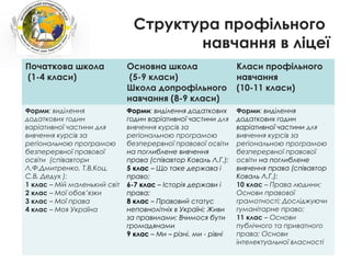 Структура профільного
навчання в ліцеї
Початкова школа
(1-4 класи)
Основна школа
(5-9 класи)
Школа допрофільного
навчання (8-9 класи)
Класи профільного
навчання
(10-11 класи)
Форми: виділення
додаткових годин
варіативної частини для
вивчення курсів за
регіональною програмою
безперервної правової
освіти (співавтори
Л.Ф.Дмитренко, Т.В.Коц,
С.В. Дедух ):
1 клас – Мій маленький світ
2 клас – Мої обов’язки
3 клас – Мої права
4 клас – Моя Україна
Форми: виділення додаткових
годин варіативної частини для
вивчення курсів за
регіональною програмою
безперервної правової освіти
на поглиблене вивчення
права (співавтор Коваль Л.Г.):
5 клас – Що таке держава і
право;
6-7 клас – Історія держави і
права;
8 клас – Правовий статус
неповнолітніх в Україні; Живи
за правилами; Вчимося бути
громадянами
9 клас – Ми – різні, ми - рівні
Форми: виділення
додаткових годин
варіативної частини для
вивчення курсів за
регіональною програмою
безперервної правової
освіти на поглиблене
вивчення права (співавтор
Коваль Л.Г.):
10 клас – Права людини;
Основи правової
грамотності; Досліджуючи
гуманітарне право;
11 клас – Основи
публічного та приватного
права; Основи
інтелектуальної власності
 