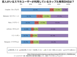恋人がいるスマホユーザーが利用しているカップル専用SNSは？
イーンスパイア（株）横田秀珠の著作権を尊重しつつ、是非ノウハウをシェアしよう！ 2
http://internet.watch.impress.co.jp/docs/news/20160121_740096.html
 