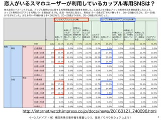 恋人がいるスマホユーザーが利用しているカップル専用SNSは？
イーンスパイア（株）横田秀珠の著作権を尊重しつつ、是非ノウハウをシェアしよう！ 3
http://internet.watch.impress.co.jp/docs/news/20160121_740096.html
株式会社ジャストシステムは、カップル専用SNSに関する利用実態調査の結果を発表した。2,262人を対象にアプリの利用状況を事前調査したところ、
カップル専用SNSアプリを利用している割合は18.1％。性別・年代別に見ると、男性は15∼19歳が27.6％で最も多く、20∼29歳が25.0％、30∼39歳
が16.9％だった。女性も15∼19歳が最も多く30.2％で、20∼29歳が14.6％、30∼39歳が9.5％だった。
 