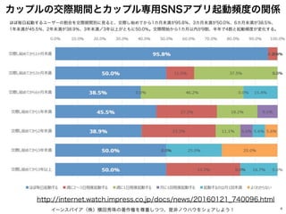カップルの交際期間とカップル専用SNSアプリ起動頻度の関係
イーンスパイア（株）横田秀珠の著作権を尊重しつつ、是非ノウハウをシェアしよう！ 4
http://internet.watch.impress.co.jp/docs/news/20160121_740096.html
ほぼ毎日起動するユーザーの割合を交際期間別に見ると、交際し始めてから1カ月未満が95.8％、3カ月未満が50.0％、6カ月未満が38.5％、
1年未満が45.5％、2年未満が38.9％、3年未満／3年以上がともに50.0％。交際開始から1カ月以内が9割、半年で4割と起動頻度が変化する。
 