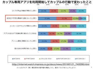 イーンスパイア（株）横田秀珠の著作権を尊重しつつ、是非ノウハウをシェアしよう！ 5
http://internet.watch.impress.co.jp/docs/news/20160121_740096.html
カップル専用アプリを利用開始してカップルの行動で変わったこと
 