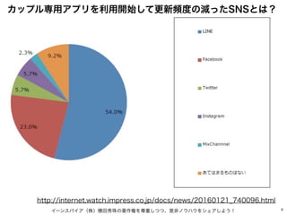 イーンスパイア（株）横田秀珠の著作権を尊重しつつ、是非ノウハウをシェアしよう！ 6
http://internet.watch.impress.co.jp/docs/news/20160121_740096.html
カップル専用アプリを利用開始して更新頻度の減ったSNSとは？
 
