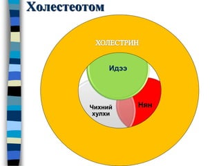 Холестеотом
НянЧихний
хулхи
Идээ
 